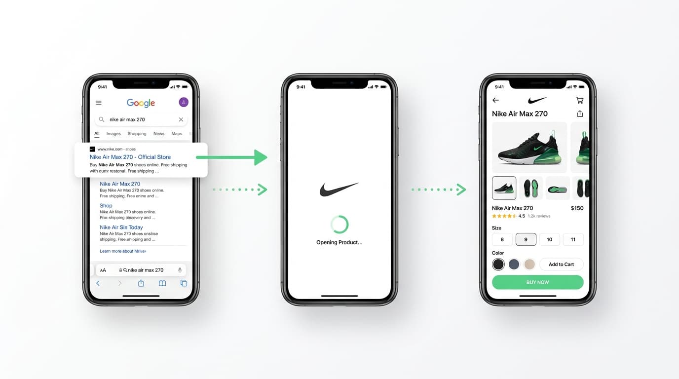 Three phone screens showing the deep link flow: Google Search to app opening to purchase completion