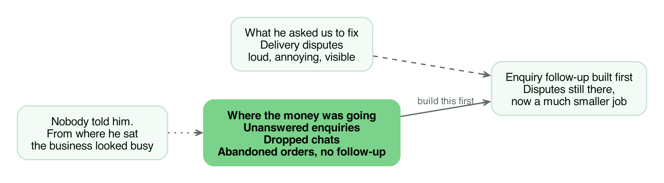 A founder asking about delivery disputes while the real leak, unanswered enquiries and abandoned orders, sits behind him