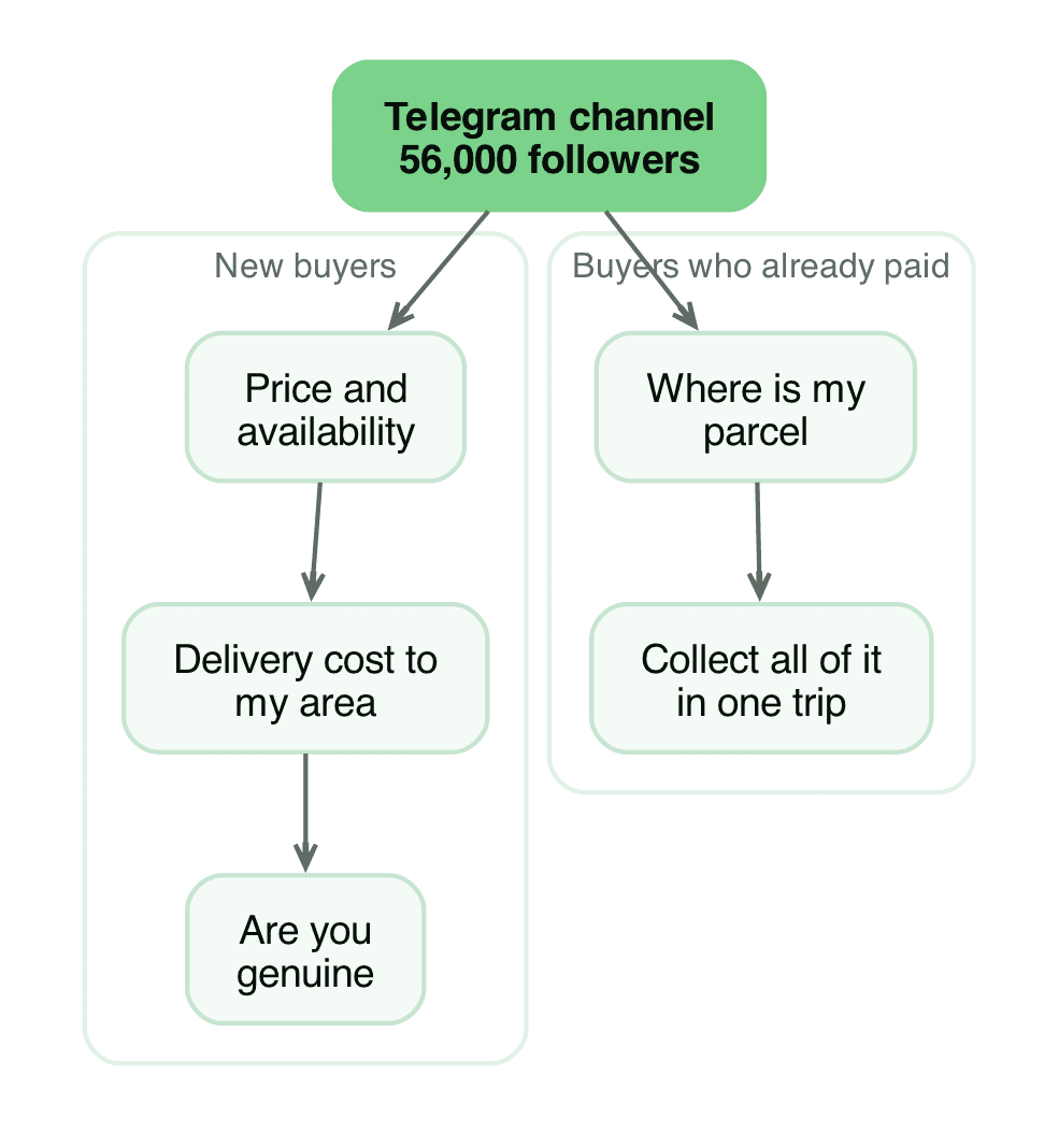 The five kinds of message a wholesale channel collects every day, and the five kinds of work behind them