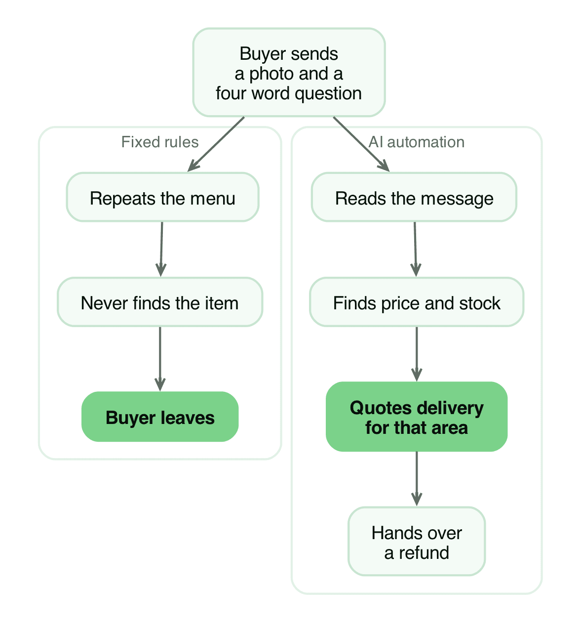 A fixed menu against an AI system handling the same buyer messages