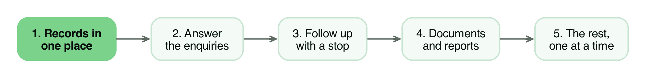 The order to build automations in: records first, then enquiries, follow-up, documents, then everything else
