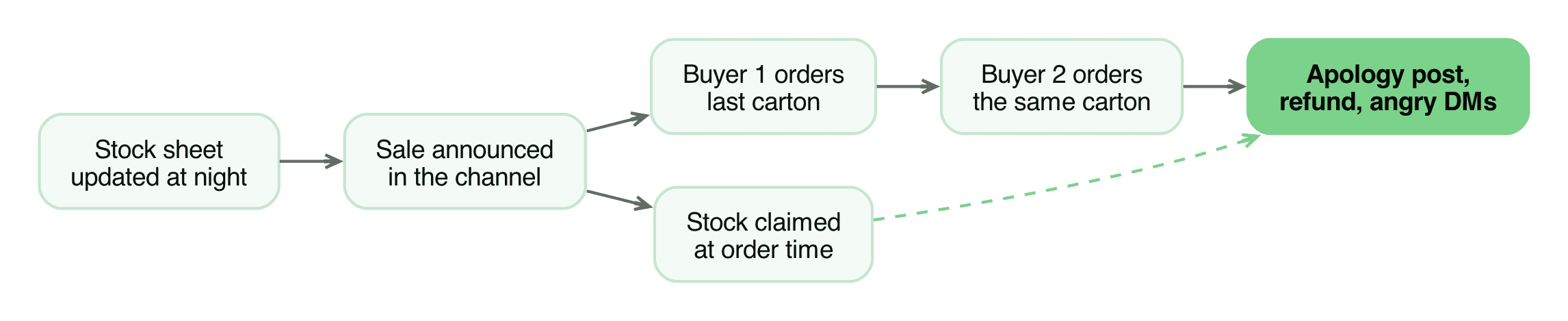 Where a stock figure that updates on a schedule leads to overselling during a sale