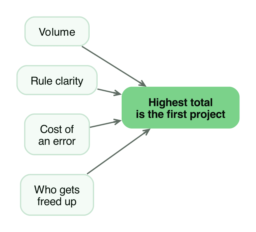 Scoring candidate tasks on volume, rule clarity, cost of an error and who gets freed up