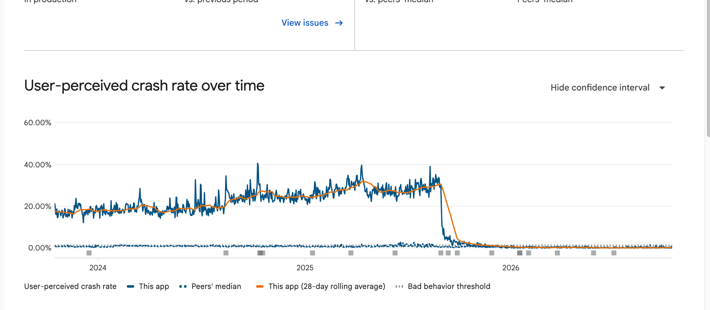 Google Play Console chart showing the user-perceived crash rate falling from over 30% to near zero after the rebuild