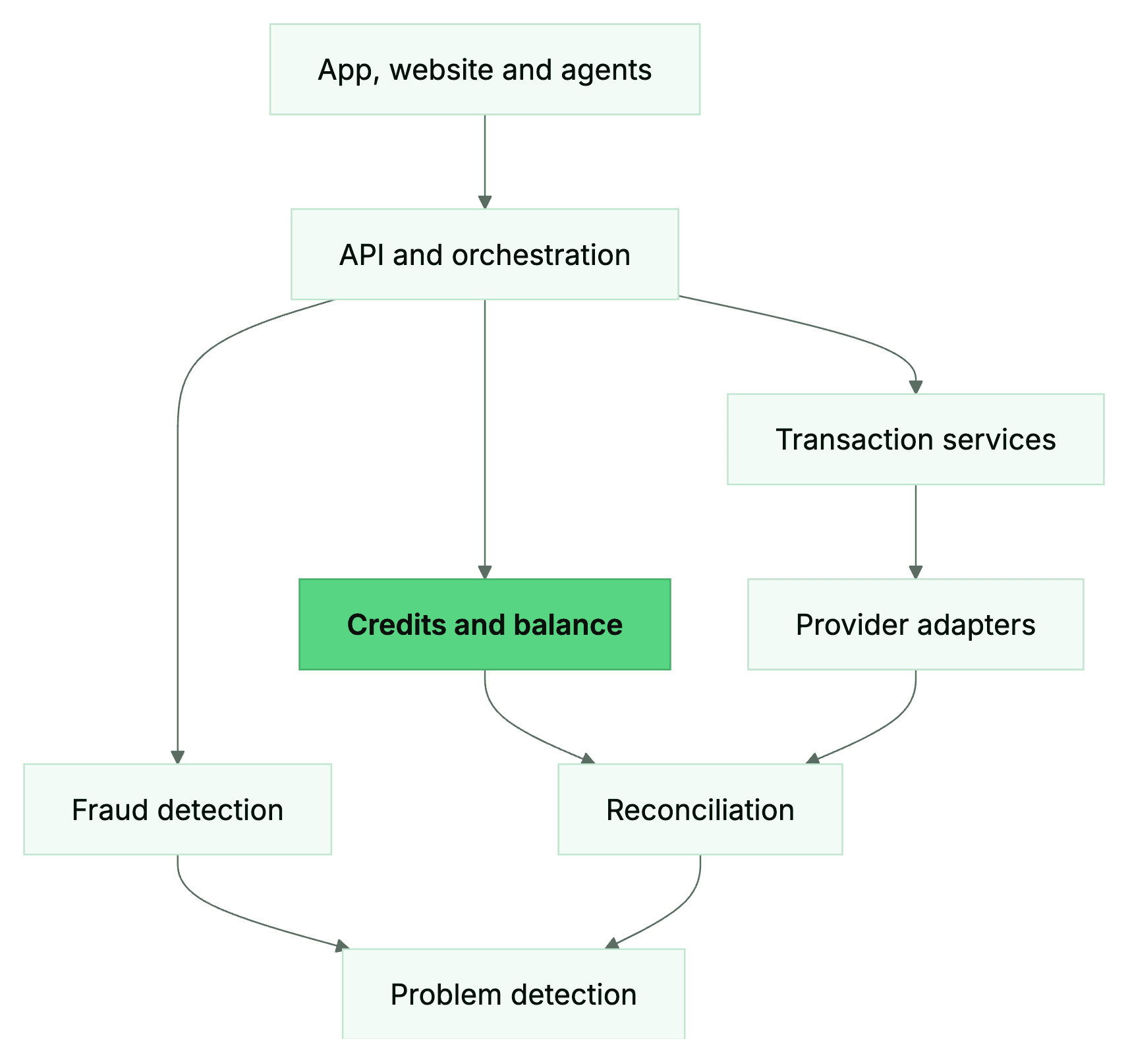 The core components of a VTU platform