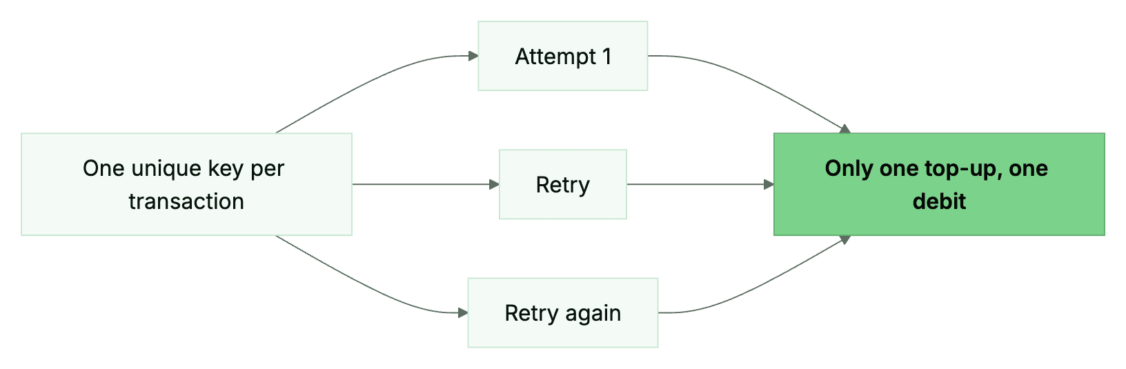 One key per transaction, no matter how many retries