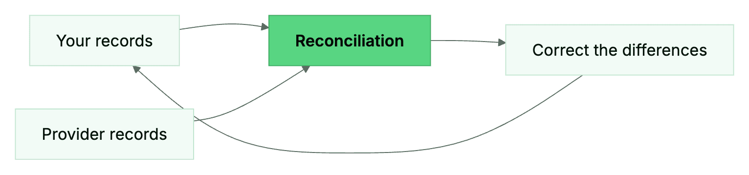 The reconciliation loop