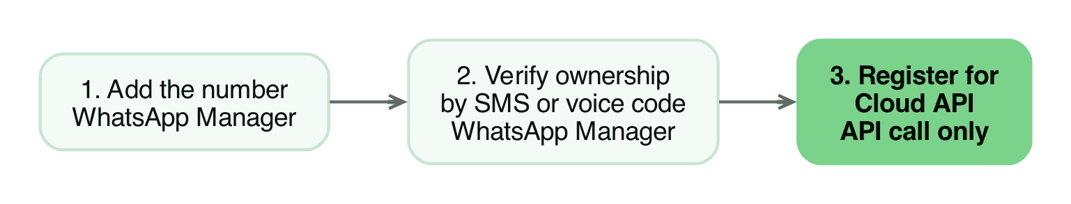 The three onboarding steps: add the number and verify it in WhatsApp Manager, then register it over the API only