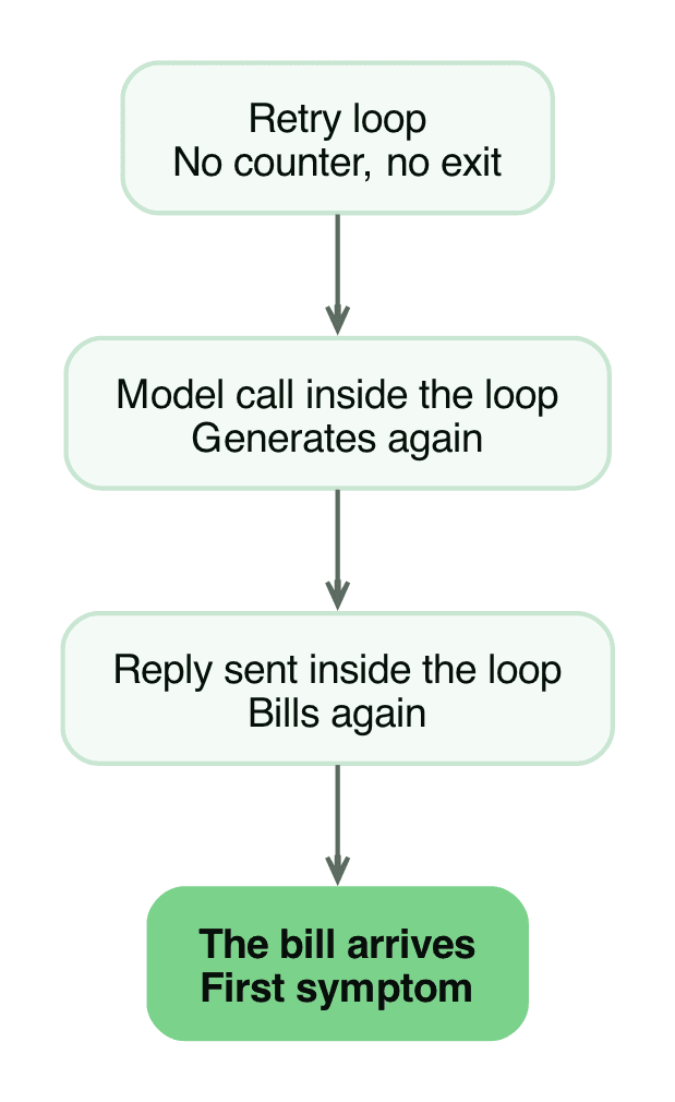 How a retry loop with the model steps inside keeps billing