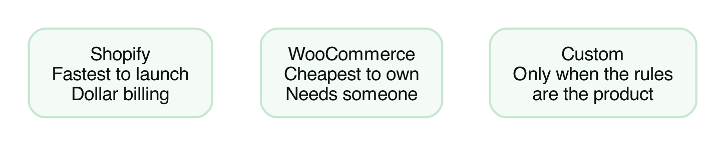 The three ecommerce routes and what each costs you