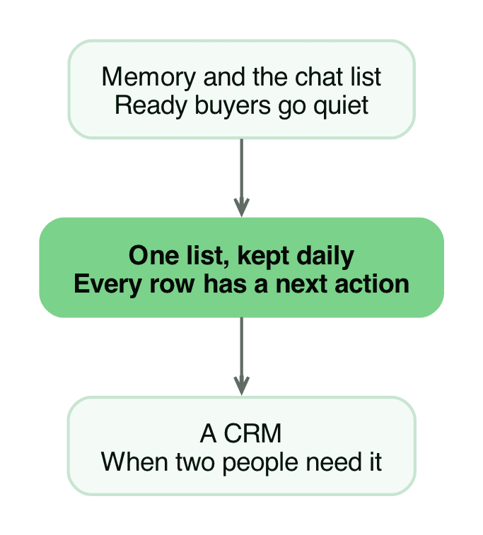 The three stages from memory to a customer list to a CRM