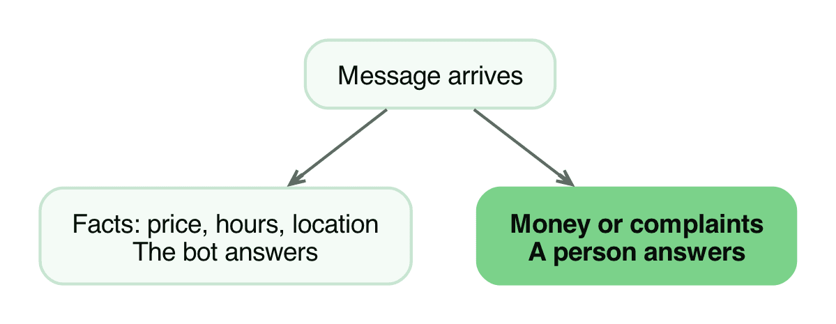 What the bot may answer alone and what must reach a person
