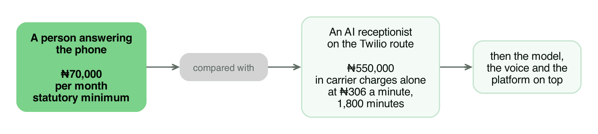 A human receptionist at the minimum wage compared with the carrier cost of an AI receptionist on the Twilio route