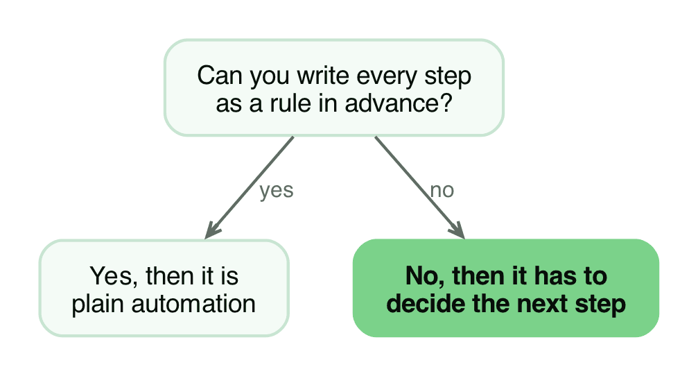 The test that separates an agent from a fixed rule: who decides the next step