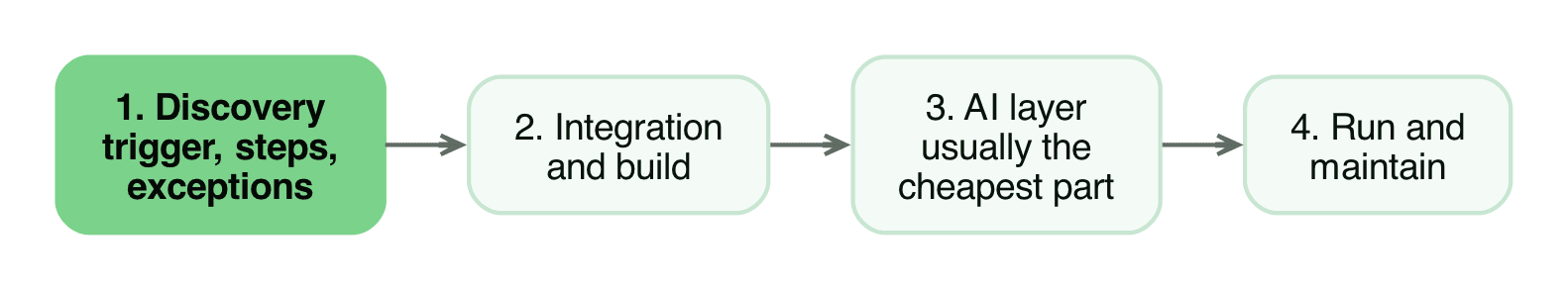 The four stages of an agency project: discovery, integration and build, AI layer, run and maintain