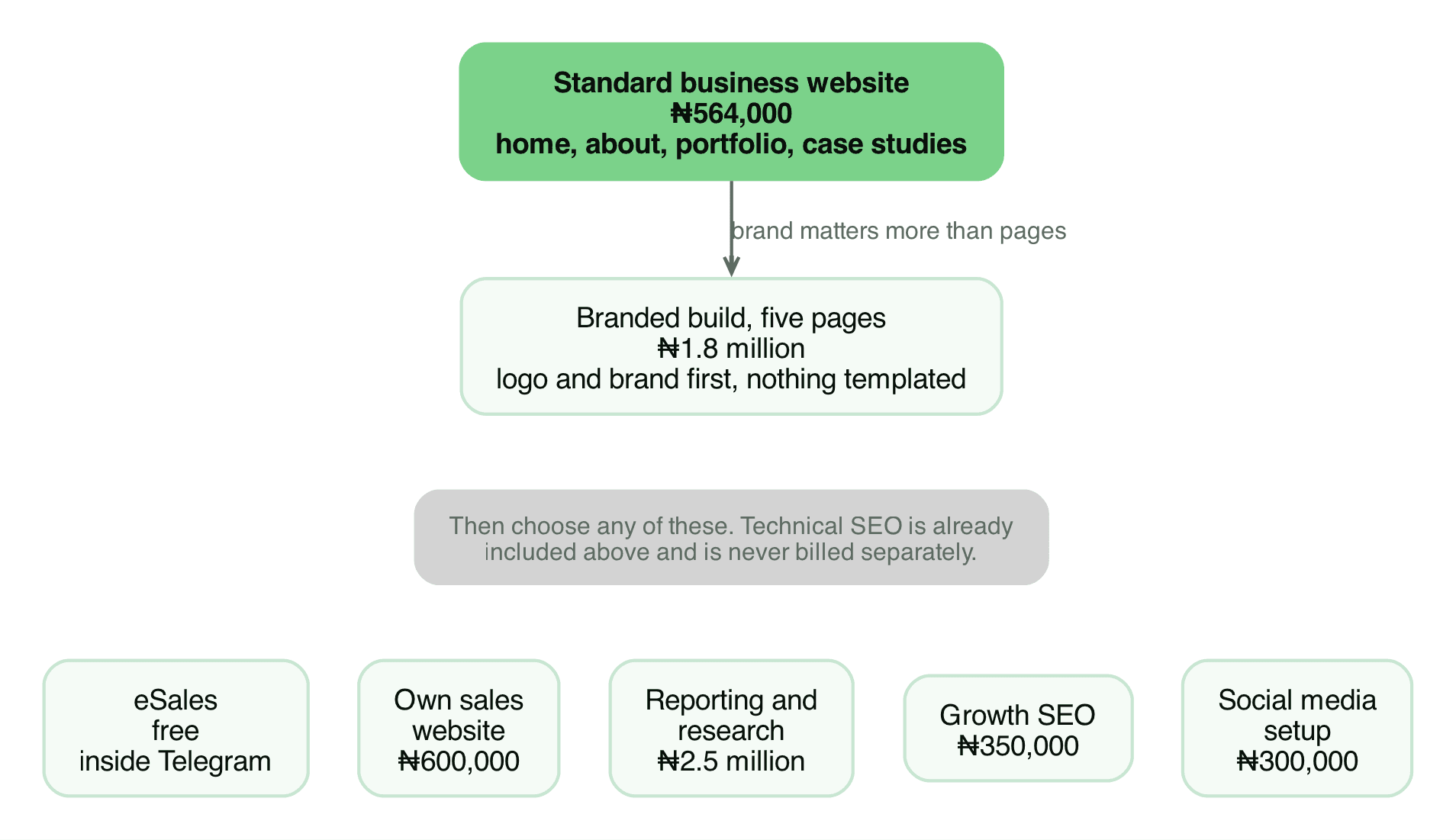 A standard build at ₦564,000 rising to a branded build at ₦1.8 million, with commerce and search options added on top
