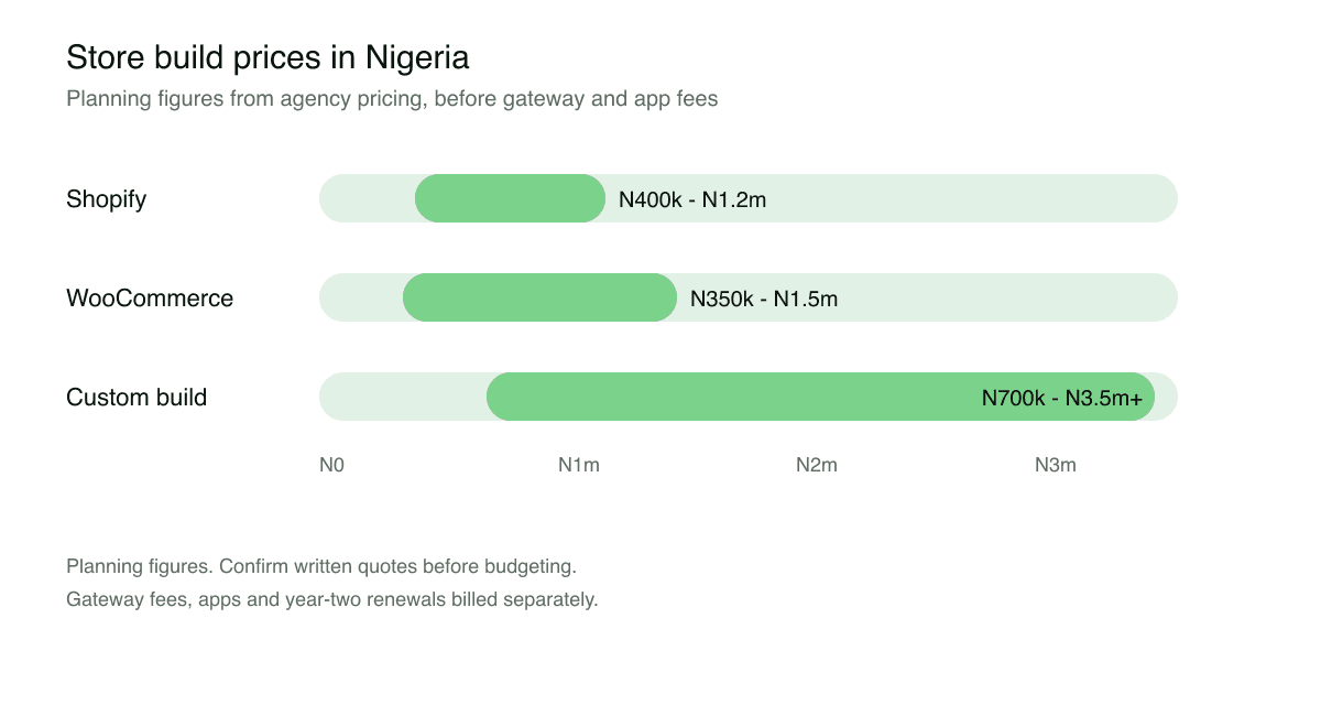 Store build prices in Nigeria, planning figures from agency pricing