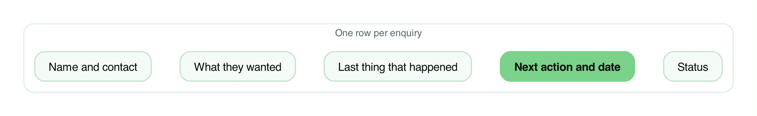 The five columns of the single customer sheet