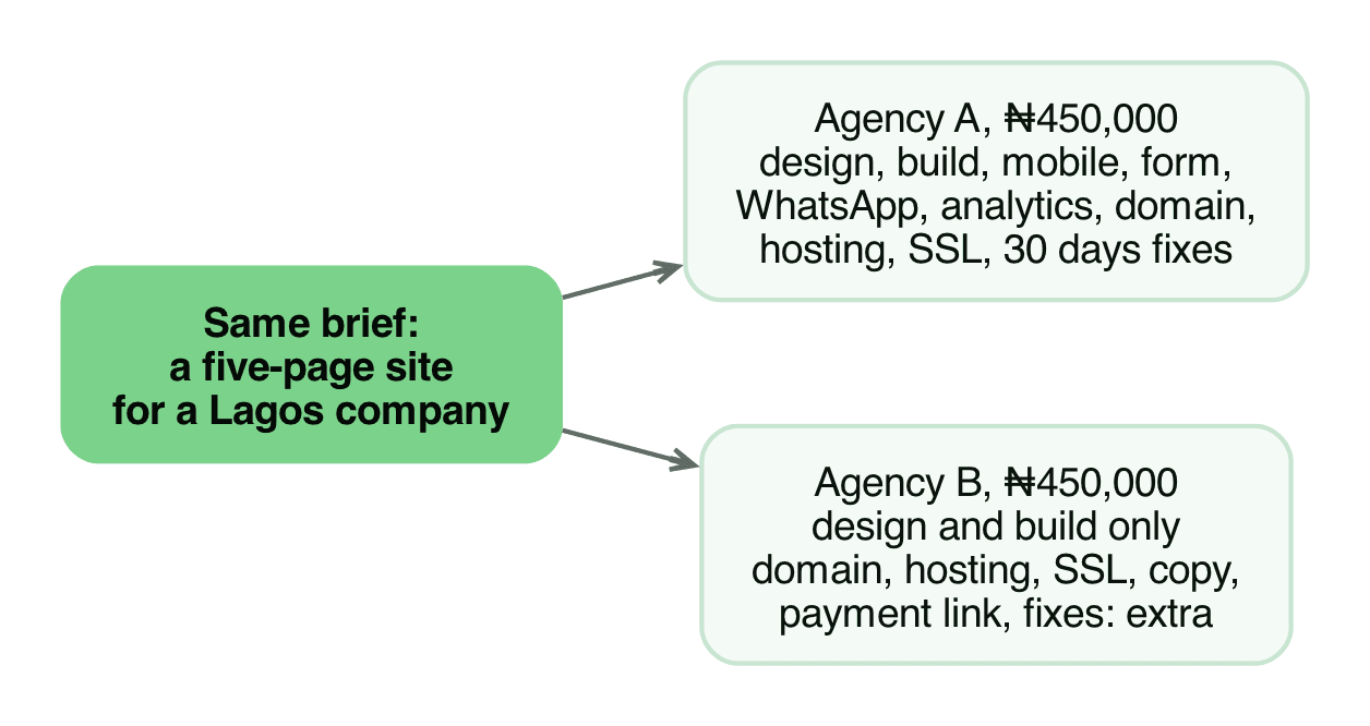 Two agencies quoting ₦450,000 for the same brief, one building a website and one building pages