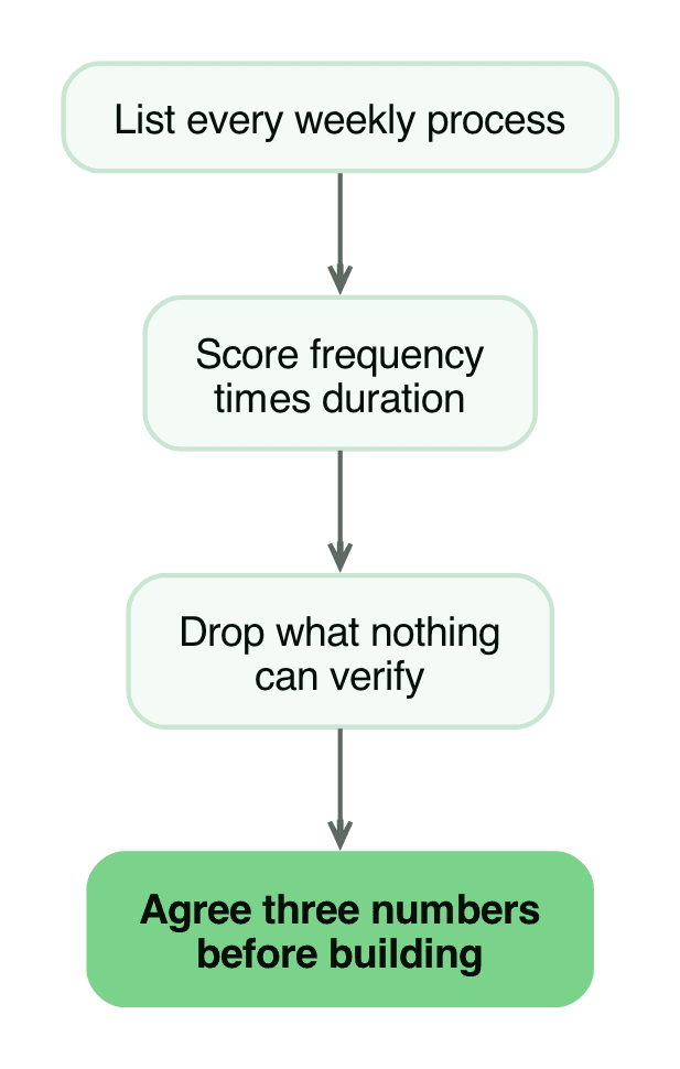 From process list to a measured shortlist
