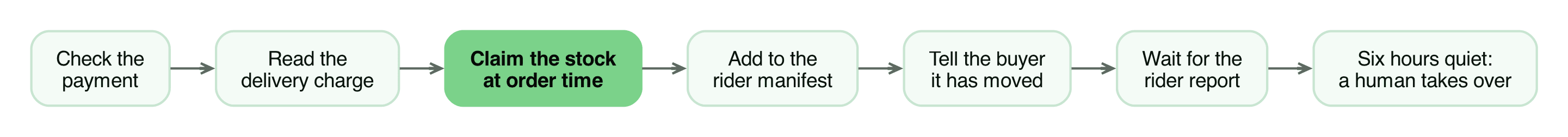 The seven steps of getting a paid order from payment to delivery