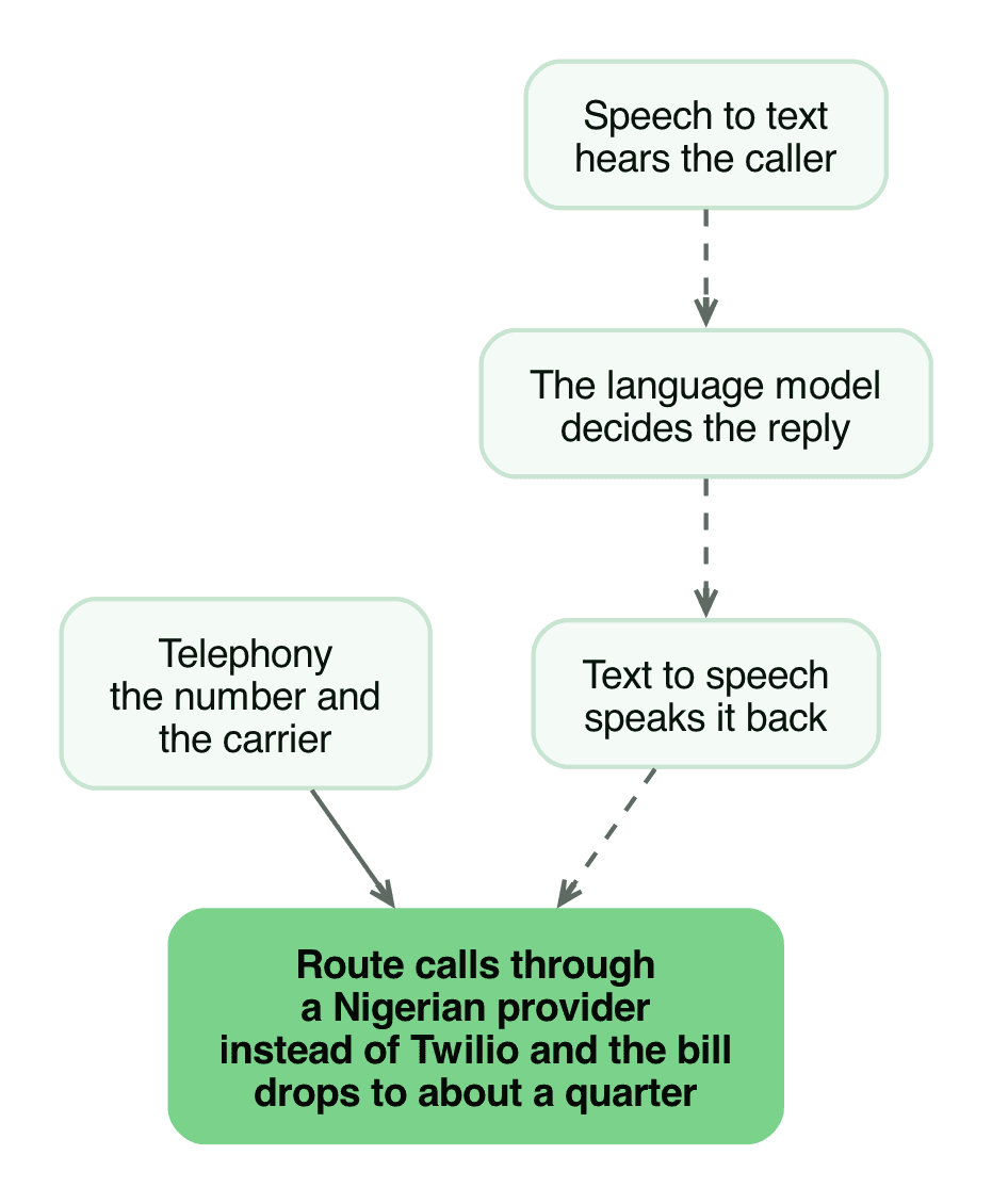 The four billed parts of a voice agent, with telephony usually the largest of them