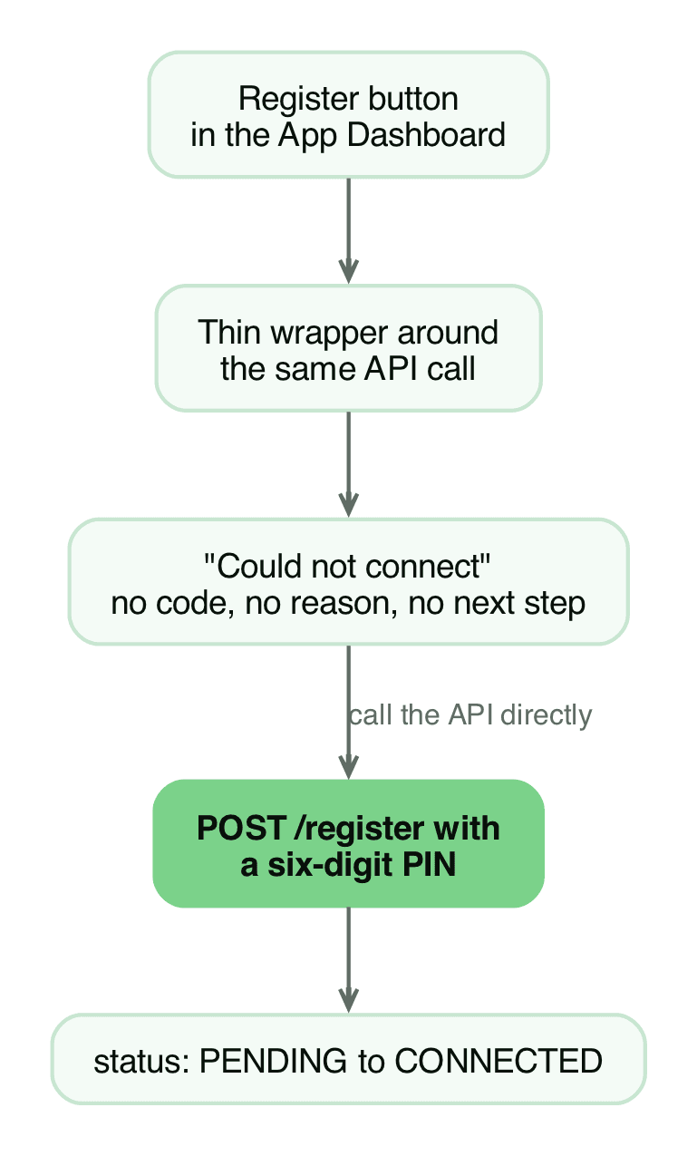 Why the dashboard Register button fails: the interface wraps the same API call and shows a generic error