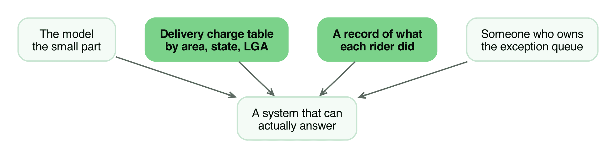 What a build actually needs beyond the model: the delivery charge table, the rider record, the exception queue