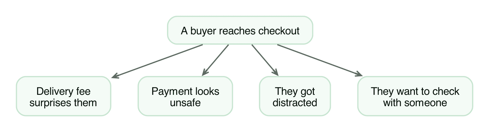 Why buyers stop before paying