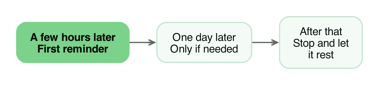 One useful reminder instead of repeated nudges