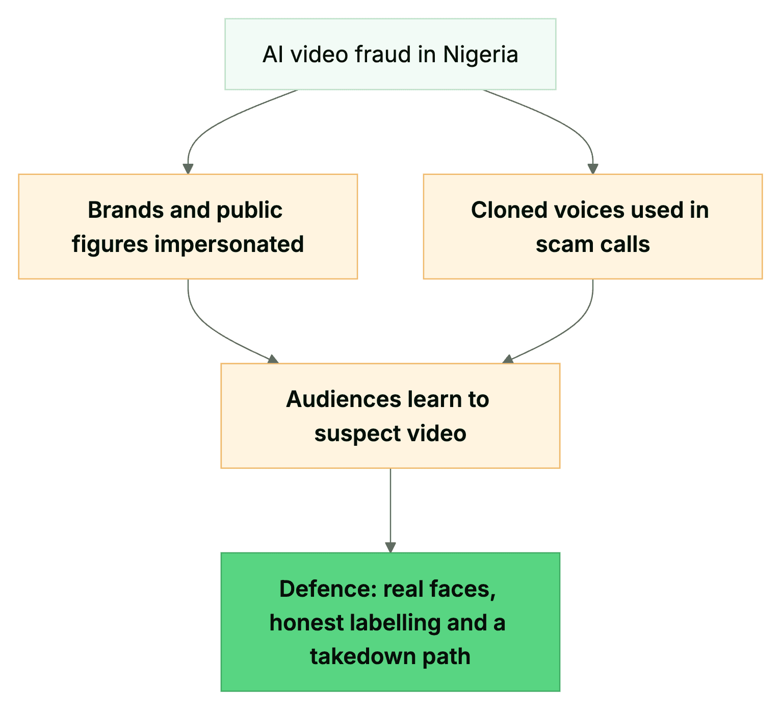 AI video fraud and brand impersonation in Nigeria