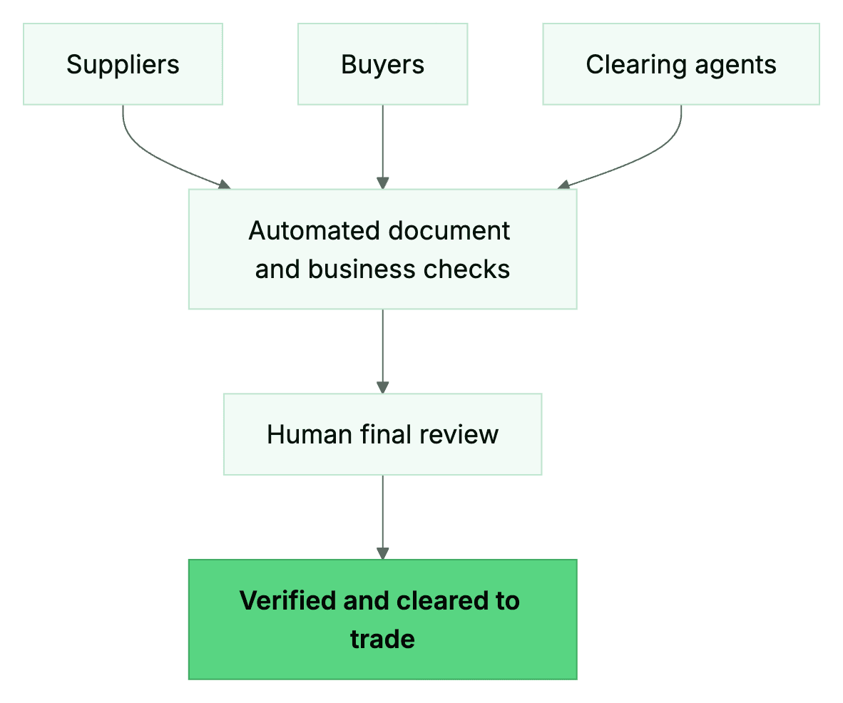 How verification works on both sides of the marketplace