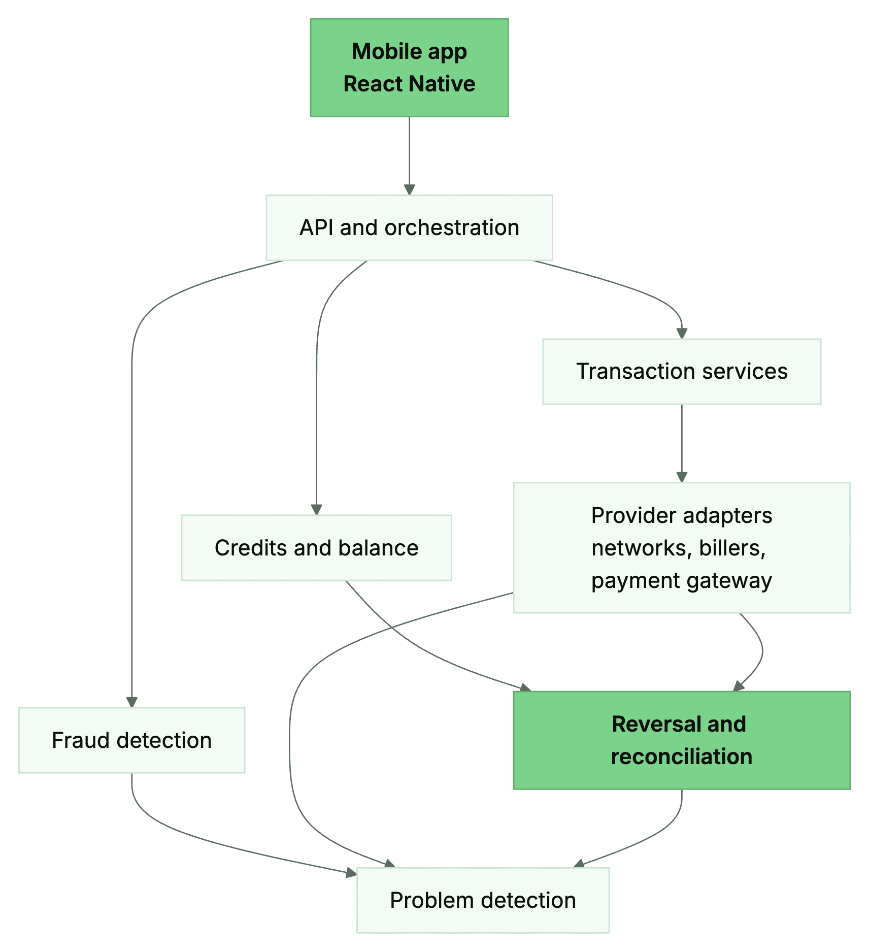 CIP TopUp platform architecture