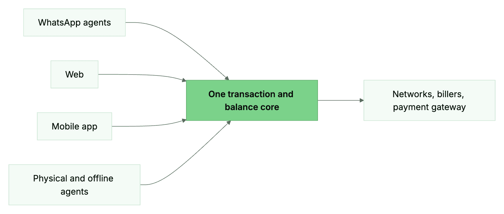 Many channels, one transaction and balance core