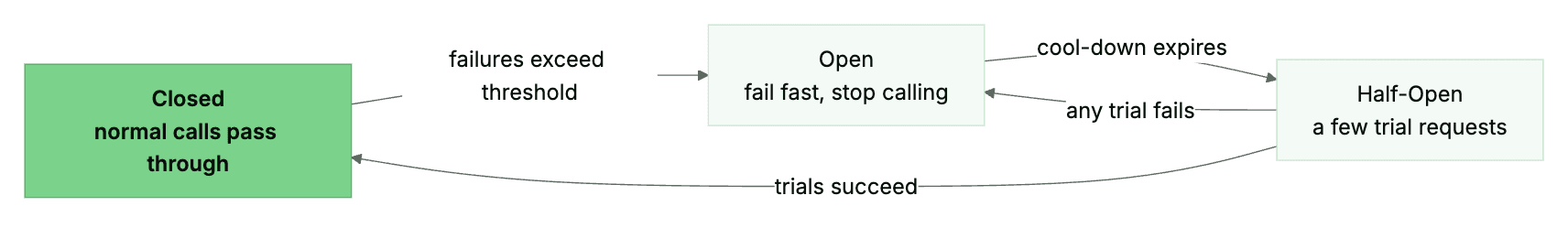 The three circuit breaker states: Closed, Open and Half-Open