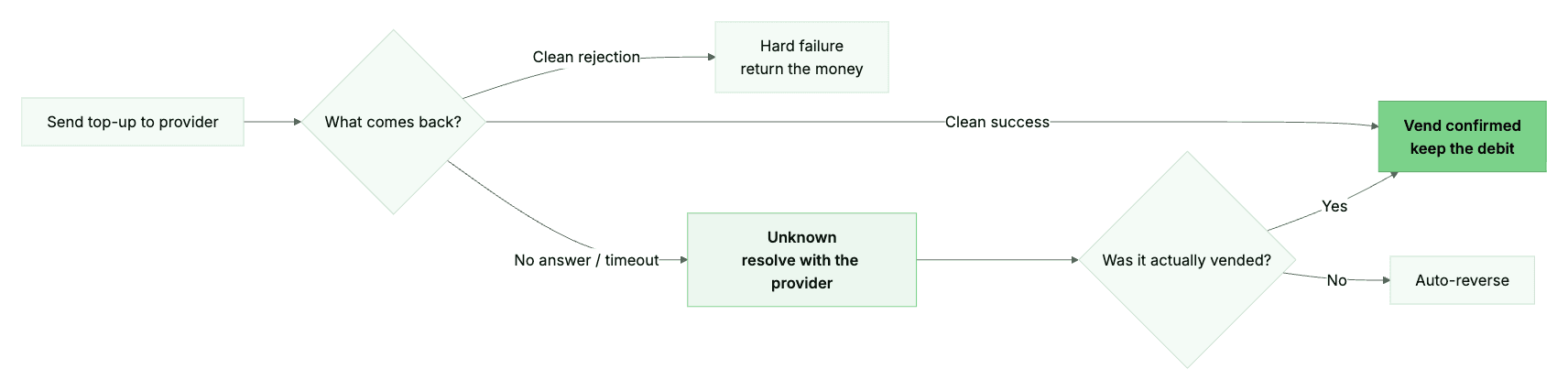 How we tell a clean failure, a clean success and a timeout apart