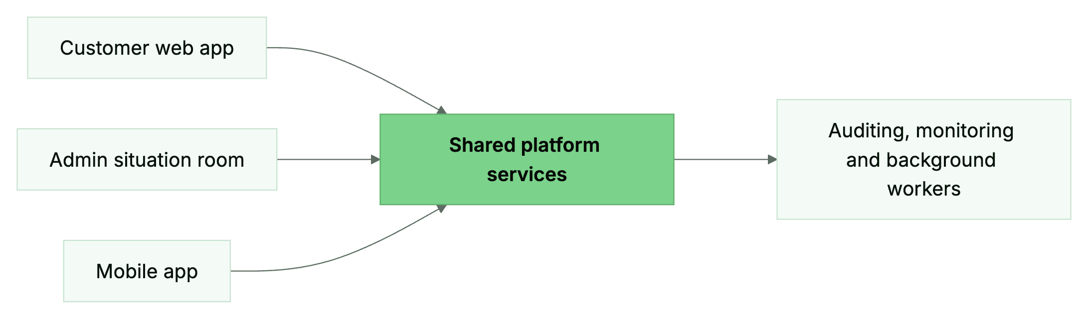 One platform, several surfaces, shared groundwork