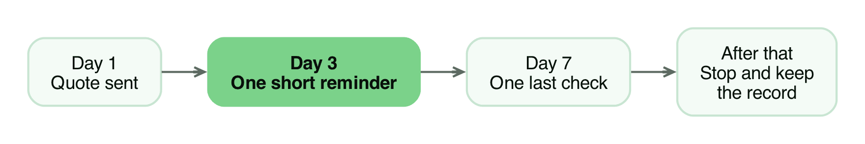 A simple follow-up cadence of day one, day three and day seven