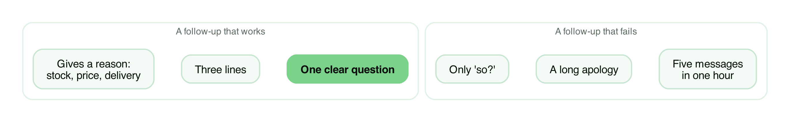A follow-up that works against a follow-up that fails
