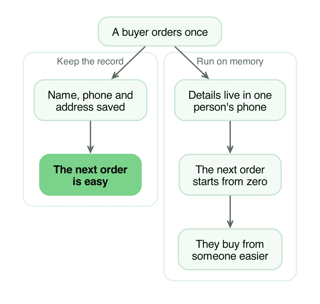 A kept customer record against running the business on memory