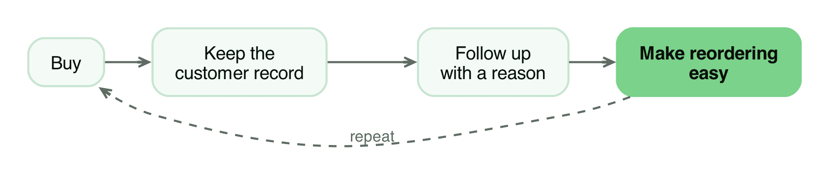 The repeat buying loop: buy, record, follow up, easy reorder