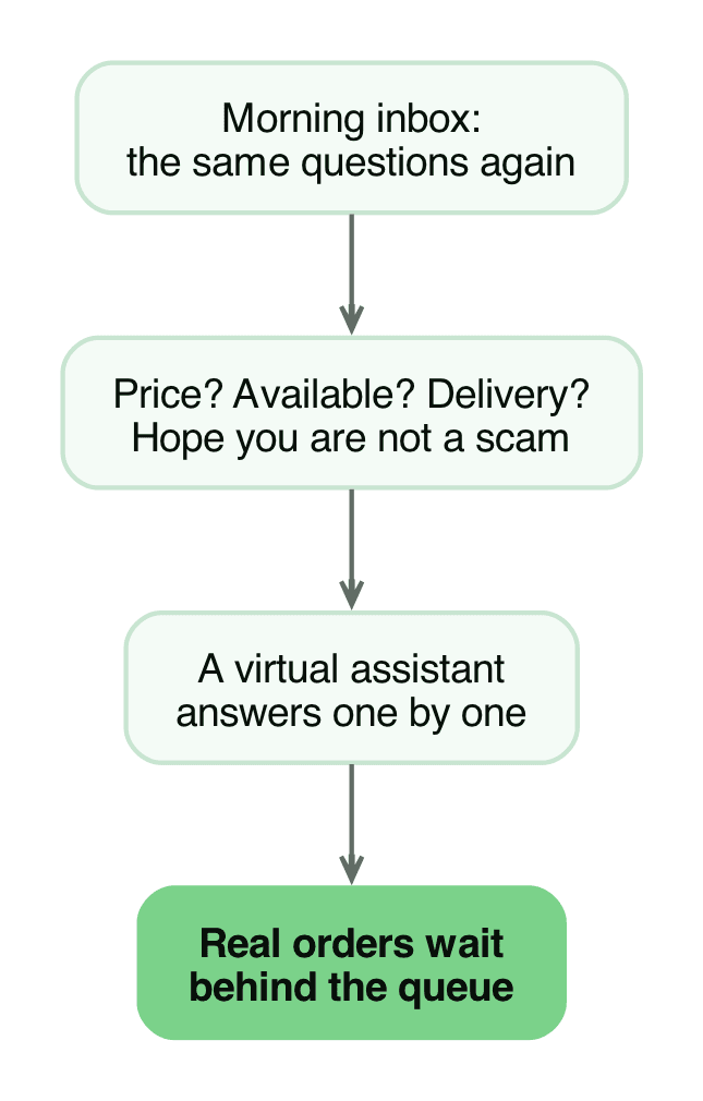 The daily DM queue where real orders wait behind repeated questions
