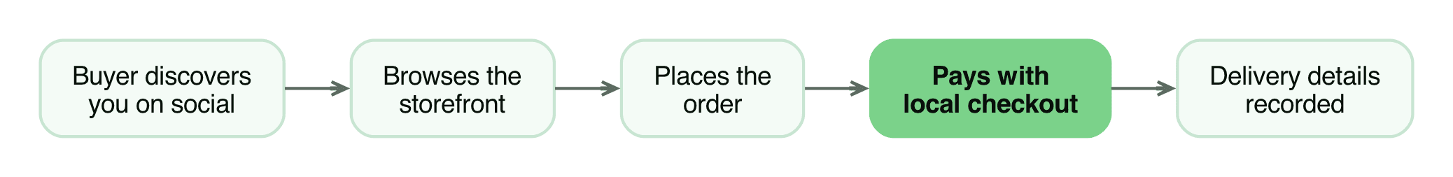 The path from social discovery to delivery details