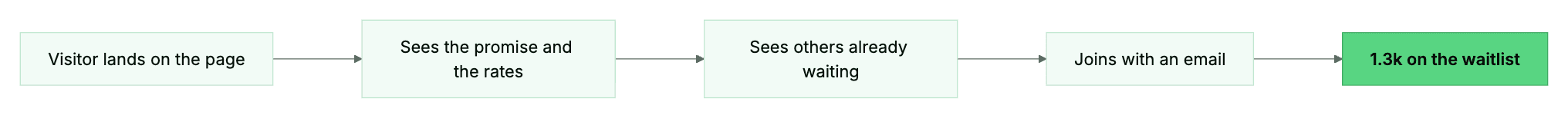 From stranger to waitlist signup