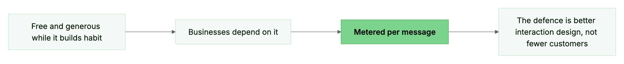 Free channel to metered channel: the platform lifecycle