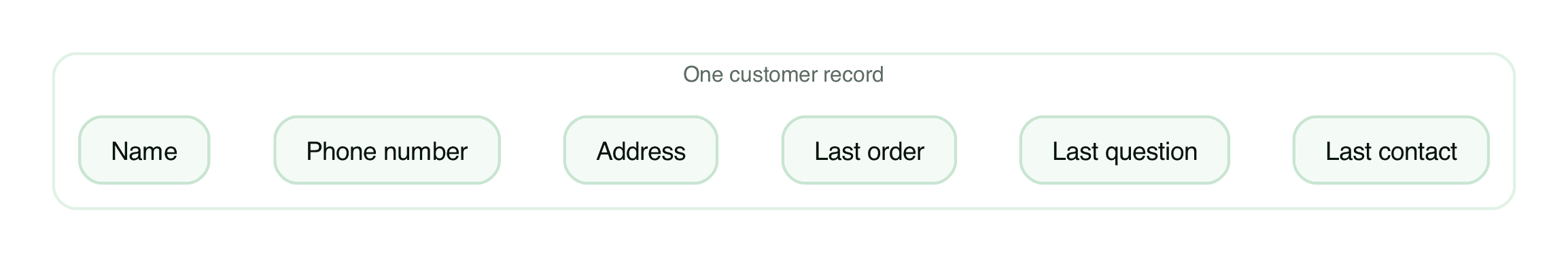 The six fields a simple customer record needs