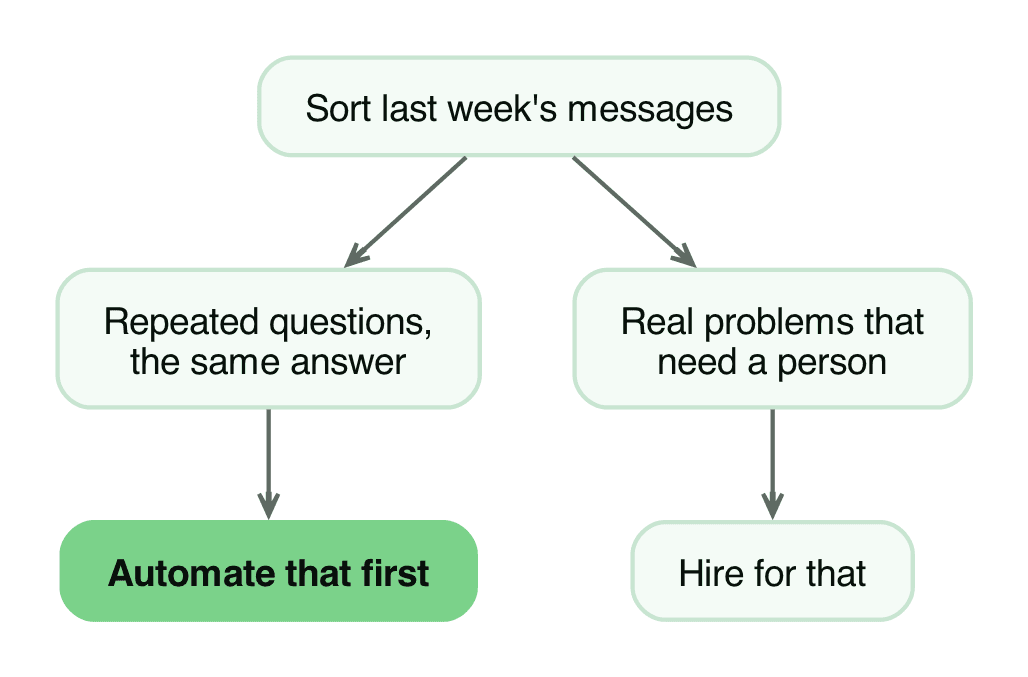 Splitting messages into repeated questions and real problems