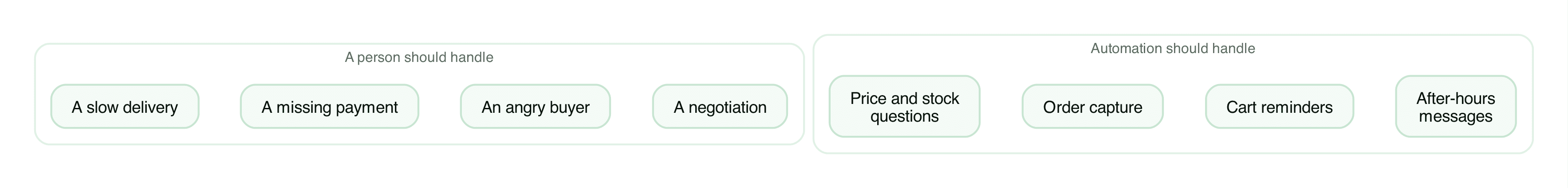Where a person wins and where automation wins