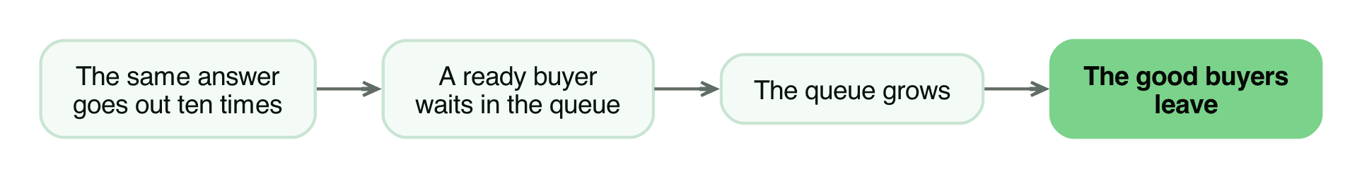 The hidden cost of repeating the same answer