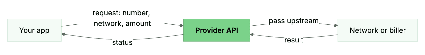 How a VTU API works